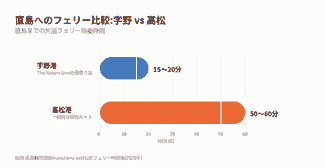宇野港15〜20分 vs 高松港50〜60分 直島フェリー比較